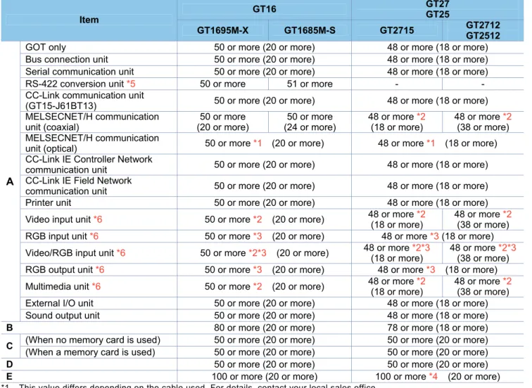 Table 3-5 Comparison of mounting dimensions between GT16 and GT27/GT25 models (15" and 12.1")  Unit (mm) Item GT16 GT27 GT25  GT1695M-X GT1685M-S GT2715 GT2712 GT2512 A