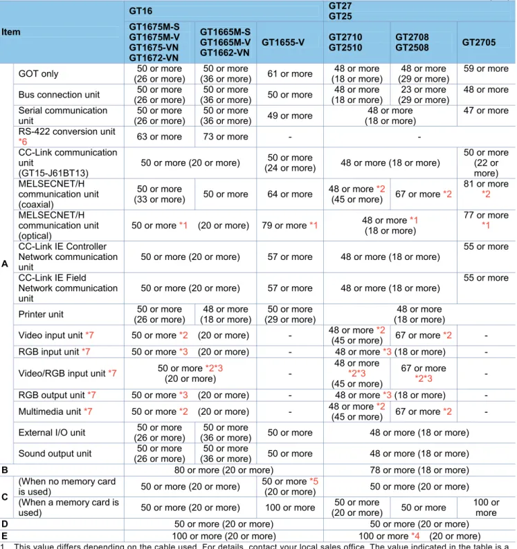 Table 3-6 Comparison of mounting dimensions between GT16 and GT27/GT25 models (10.4", 8.4", and 5.7")  Unit (mm) Item GT16 GT27GT25GT1675M-S GT1675M-V GT1675-VN GT1672-VN GT1665M-SGT1665M-VGT1662-VN GT1655-V GT2710 GT2510 GT2708 GT2508 GT2705  