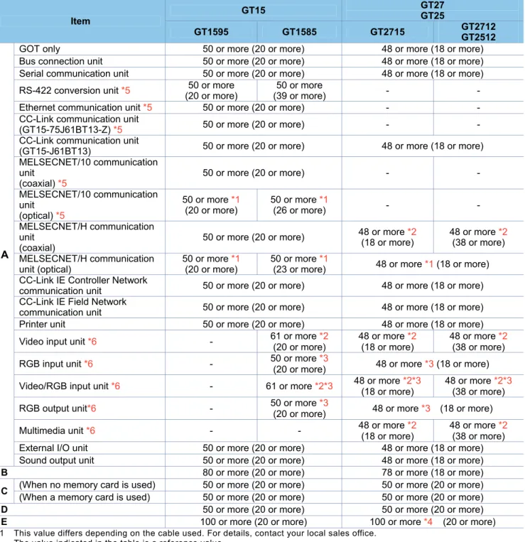 Table 3-7 Comparison of mounting dimensions between GT15 and GT27/GT25 models (15" and 12.1")  Unit (mm) Item GT15 GT27 GT25 GT1595 GT1585 GT2715 GT2712 GT2512 A