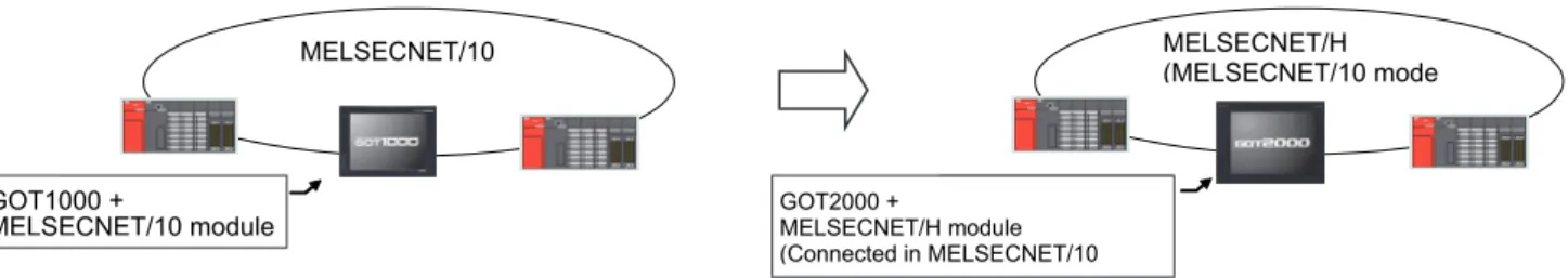Figure 2-1 Replacement example that requires a change in the network system configuration 
