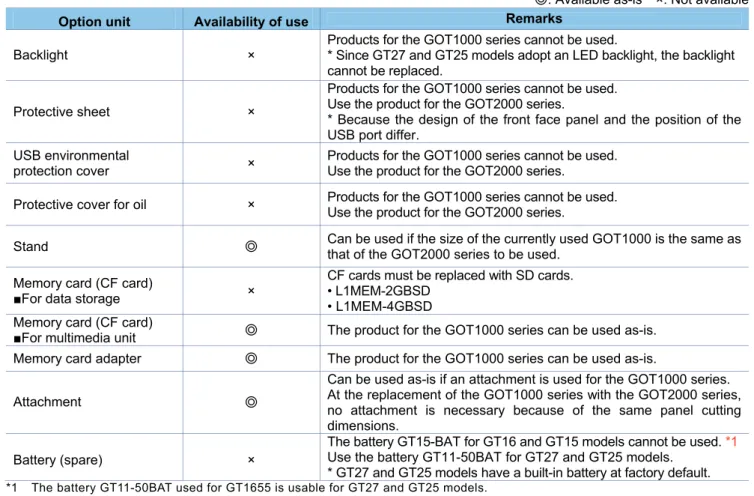 Table 2-5 List for option replacement 