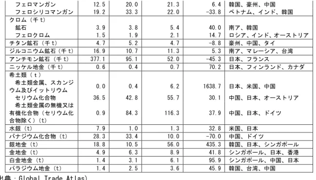 表 4-1．鉱山一覧 