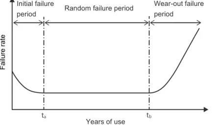 Figure 1 Relationship between years of use and failure rate 