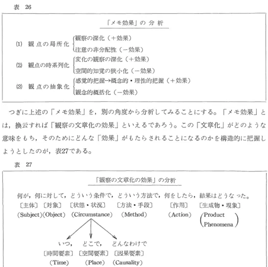 表 26 「メモ効果」の分析 ω観鯛所化 q駕黙感果）          変化の観察の深化（十効果） （2）観点の時系列化          空間的知覚の狭小化（一効果）          感覚的把握→概念的・理性的把握（＋効果） ⑧観点の抽象化          観念的概括化（一効果）  つぎに上述の「メモ効果」を，別の角度から分析してみることにする。「メモ効果」と は，i換云すれば「観察の文章化の効果」といえるであろう。この「文章化」がどのような 意味をもち，そのためにどんな「効果」がもたらされることに