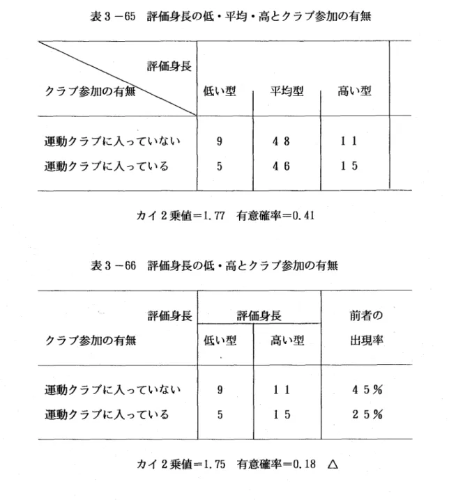 表 3 一65評価身長の低・平均・高とクラブ参加の有無         評価身長 Nラブ参加の有無 低い型 平均型 高い型 運動クラブに入っセいない ^動クラブに入っている 95 48 S6 l1 P5 カイ2乗値＝・1。77有意確率＝0．41 表3−66評価身長の低・高とクラブ参加の有無         評価身長 評価身長 Nラブ参加の有無 低い型 高い型 前者のo現率 運動クラブに入っていない ^動クラブに入っている 95 11 P5 45％ Q5％ カイ2乗値＝・ 1．75有意確率＝0．18△  以上