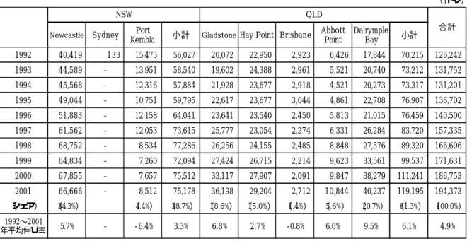 表 1.8 には、輸出港別の石炭輸出量を示す。2001 年において石炭輸出量が豪州で最も多 いのは、ハンターバレー炭田の輸出を一手に担う NSW 州の Newcastle であり、豪州の石炭 輸出量の 34.3％を扱っている。これに次ぐのが QLD 州の Dalrymple Bay、Gladstone、Hay  Point でそれぞれ、20.7％、18.6％、15.0％である。取扱量の伸びは Dalrymple Bay が最も 高く、1992 年から 2001 年の 10 年で年平均 9.5％という高率であ