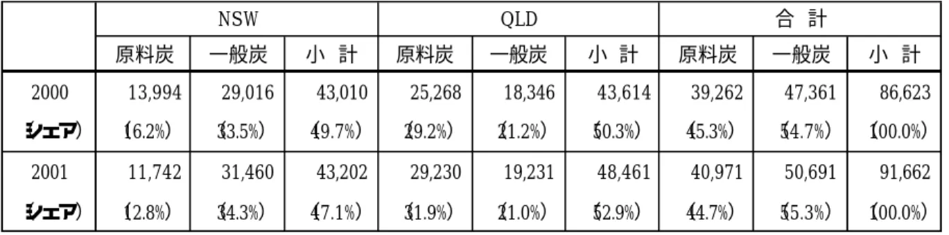 表 1.10  日本向け石炭輸出  （千トン） 原料炭 一般炭 小 計 原料炭 一般炭 小 計 原料炭 一般炭 小 計 2000 13,994 29,016 43,010 25,268 18,346 43,614 39,262 47,361 86,623 （ シェア） （16.2%） （ 33.5%） （ 49.7%） （ 29.2%） （ 21.2%） （50.3%） （ 45.3%） （ 54.7%） （ 100.0%） 2001 11,742 31,460 43,202 29,230 19,231 4