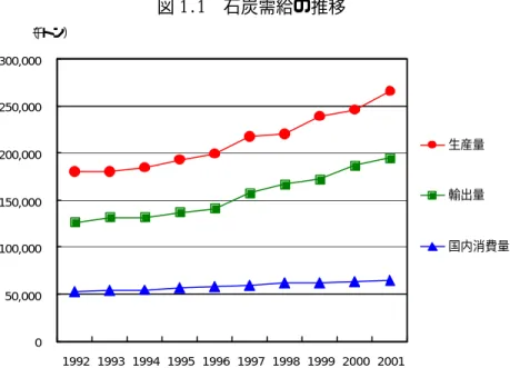 表 1.2  石炭需給の推移  （千トン） 生産量 輸入量 輸出量 国内消費量 1992 180,023 126,242 52,696 1993 180,078 84 131,752 53,895 1994 183,809 241 131,201 54,169 1995 192,796 136,702 57,194 1996 198,727 158 140,500 58,312 1997 216,879 119 157,335 59,643 1998 219,474 147 166,606 61,656 1