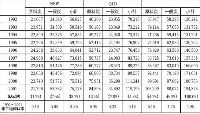 表 1.7  州別石炭輸出量の推移  （千トン） 原料炭 一般炭 小計 原料炭 一般炭 小計 原料炭 一般炭 小計 1992 21,687 34,340 56,027 46,260 23,955 70,215 67,947 58,295 126,242 1993 23,951 34,589 58,540 50,163 23,049 73,212 74,114 57,638 131,752 1994 22,509 35,375 57,884 49,277 24,040 73,317 71,786 59,415