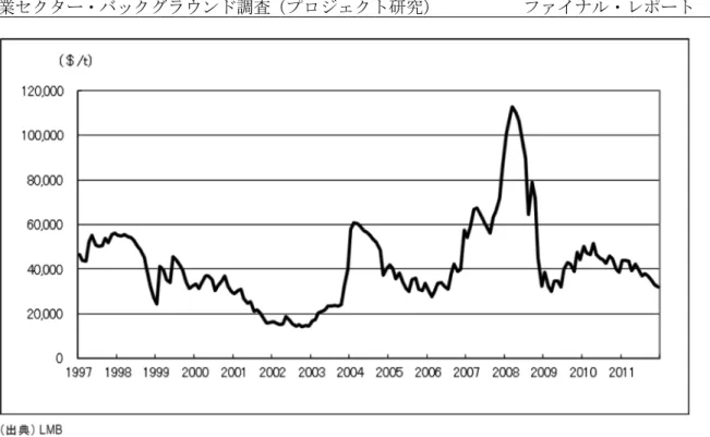 図 16  コバルト地金（高品位）の価格動向 