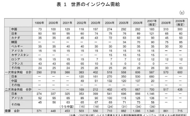 表  1  世界のインジウム需給 