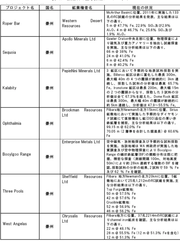 表 35  鉄鉱石の主な探鉱プロジェクト 