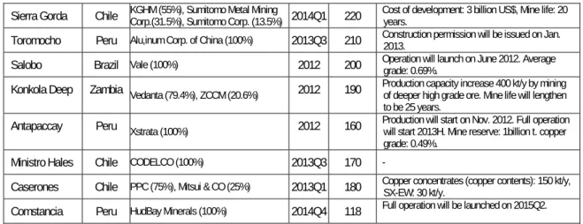 表 39  主な遅延・中断したプロジェクト  Project  Country  Holding Company  Planned 