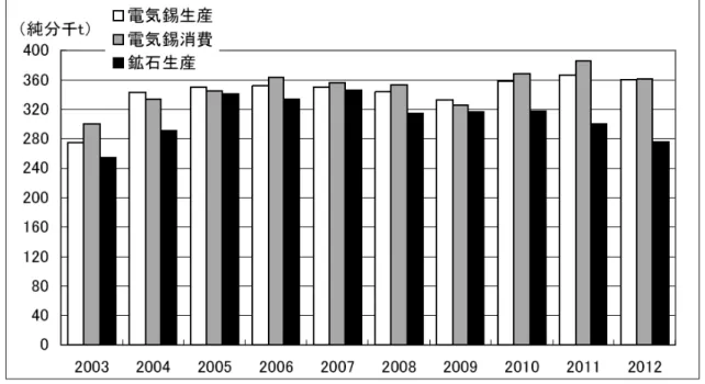 図 70  世界の錫需給動向 