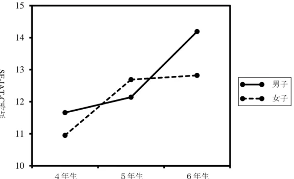 Figure 12.2  SE-IAT-C のヒストグラム（全体）  Figure 12.3  SE-IAT-C のヒストグラム（4 年生） 