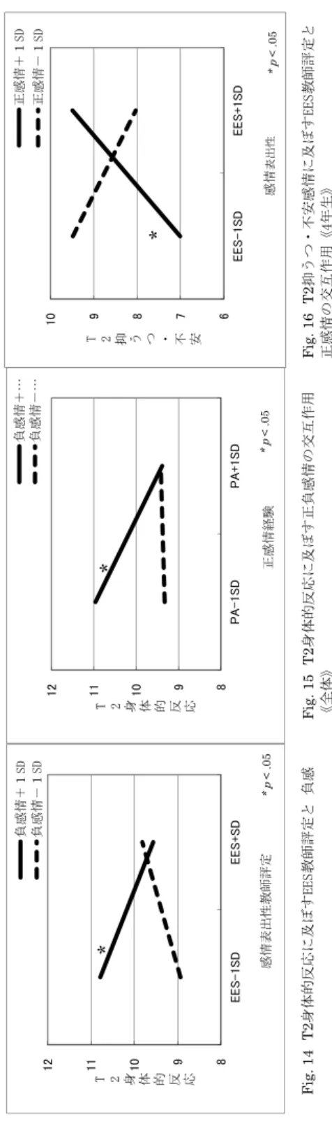 Table 27　EES教師評定と正負感情，T１学校生活享受感情を説明変数，T2学校生活享受感情を目的とした階層的重回帰分析（全体，学年別，男女別） 1T1学校生活享受感情.00.08.09-.05.04.03.02.10.09.03.10.16-.03-.10-.09-.02.16.18 2T1　EES教師評定.06.06.02.06.00-.01.11.10.14.17.01.01 T1　PA-.15-.17-.18-.23-.14-.11-.14-.22.07.08-.33**-.37** T1　NA