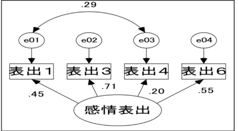 Table 11.  再テスト安定性（ピアソン相関係数） 