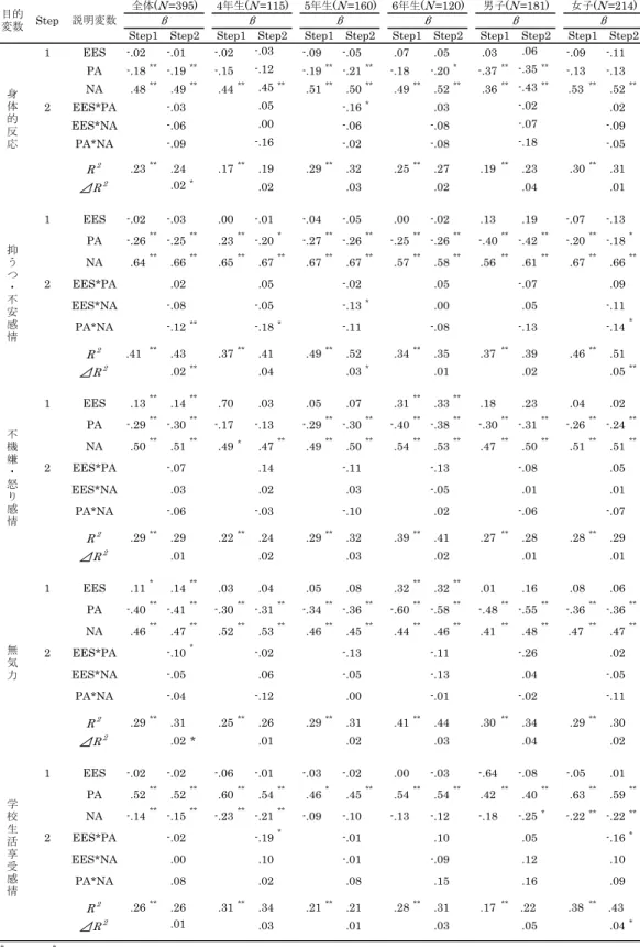 Table 18　EES自己評定と正負感情経験を説明変数，健康・適応変数を目的変数とした階層的重回帰分析 ( 全体，学年別，男女別） 身 体 的 反 応 Step1Step1 Step2男子(N =181)Step2Step1 女子(N =214)Step1 学 校 生 活 享 受 感 情 Step2 β Step2βStep1目的変数4年生(N =115)ββ抑うつ・不安感情不機嫌・怒り感情無気力6年生(N =120)ββStep説明変数5年生(N =160)Step2Step1 Step2全体(N =3