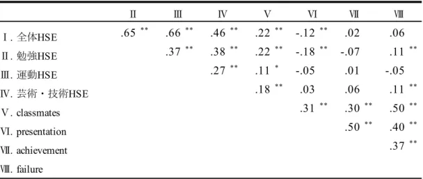 Table 10-1.  全体的およびコンピテンス領域別の他律的 SE と各ストレス因子との相関係数（全体）  Ⅰ .  全体 HSE .65 ** .66 ** .46 ** .22 ** -.12 ** .02 .06 Ⅱ 