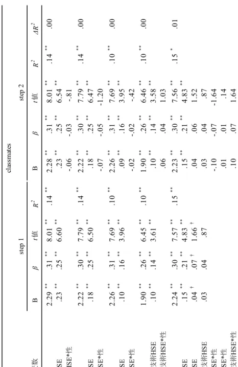 Table 10-4.  ストレス変数であるclassmatesを従属変数とした階層的重回帰分析の結果