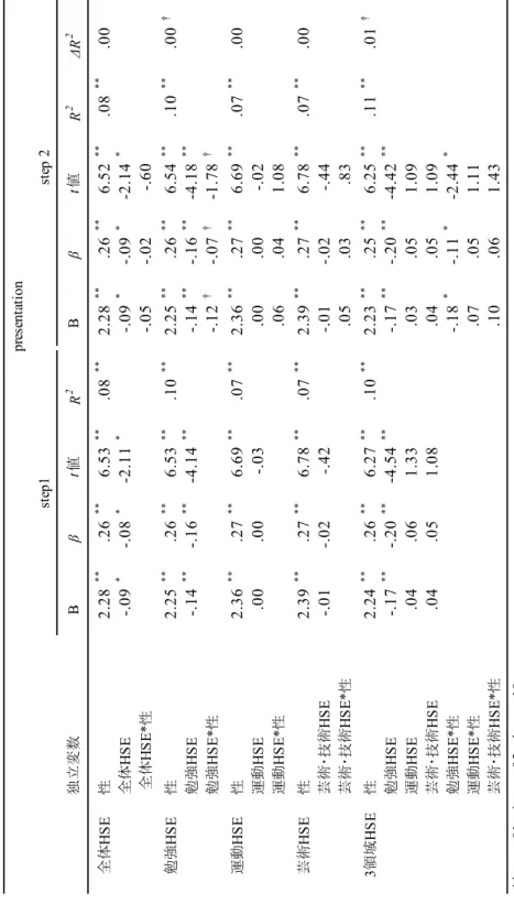 Table 10-5. ストレス変数であるpresentationを従属変数とした階層的重回帰分析の結果