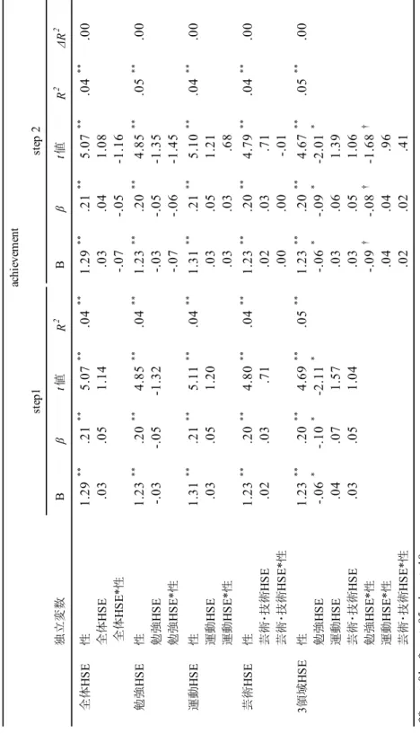 Table 10-6. ストレス変数であるachievementを従属変数とした階層的重回帰分析の結果