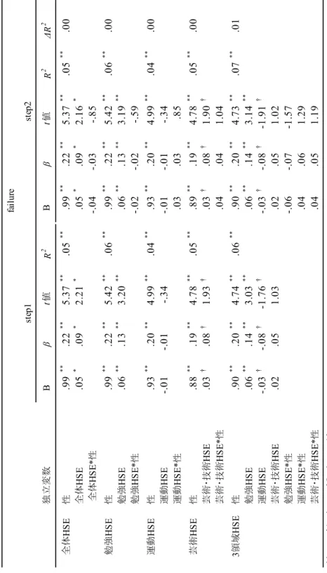 Table 10-7. ストレス変数failureを従属変数とした階層的重回帰分析の結果