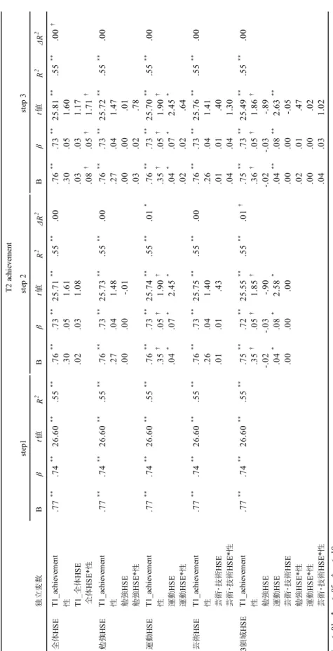 Table 11-3. Time2のストレス変数（achievement）を従属変数とした階層的重回帰分析の結果 独立変数Bβt値 R2Bβt値R2ΔR2Bβt値R2ΔR2 T1_achievement .77**.74**26.60**.55**.76**.73**25.71**.55**.00.76**.73**25.81**.55**.00† 性.30.051.61.30.051.60 T1_全体HSE.02.031.08.03.031.17 全体HSE*性.08†.05†1.71† T1_achie