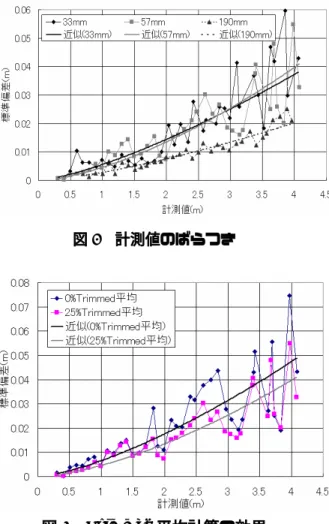 図 5  計測値のばらつき  図 6  Trimmed 平均計算の効果 4.3  運動軌跡の計測    まず，直径 57mm の色ターゲットを半径が既知の 円軌道上で動かし,その運動の様子を計測する実験 を行った.  図 7(a)〜(d)に，この実験の結果を示す． 図 7(a)に示すように，この実験では，色ターゲット を椅子の座面に固定し，椅子を回転させることで， 色ターゲットを円軌道上で動かした．図 7(b)に，タ ーゲットの 3 次元位置の推定結果を示す．提案シス テムでは，同一平面上に乗る 3 点のタ