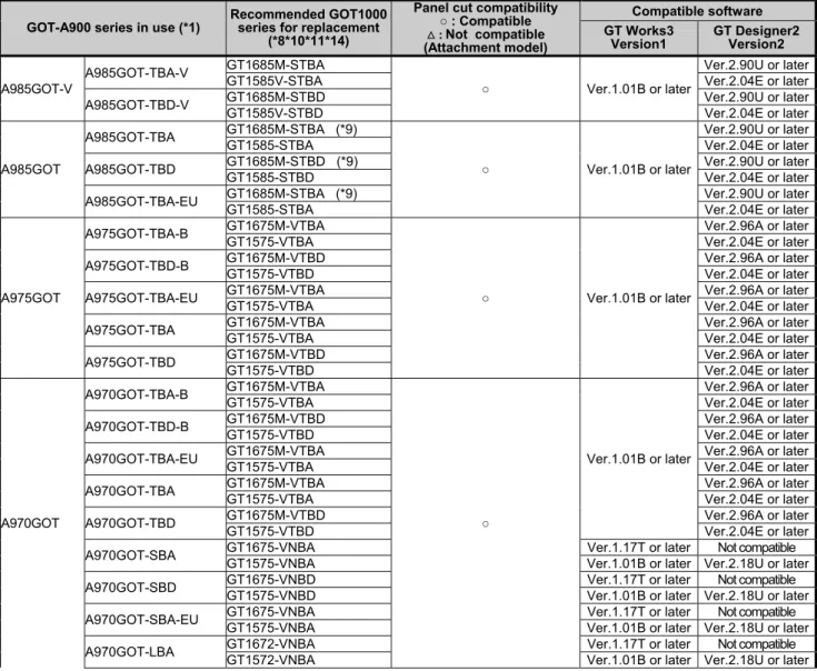 Table 2-1 Recommended replacement GOT models of the GOT1000 series 