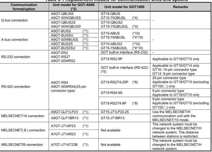Table 5-1 Replacement models for communication units and options  Communication 