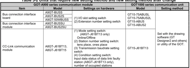 Table 5-2 Units that require new setting method and new setting method after change  GOT-A900 series communication module  GOT1000 series communication unit 
