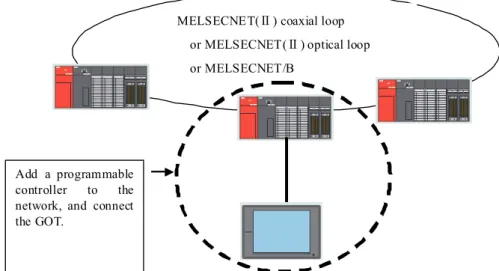 Figure 4-3 Example of replacement configuration when adding a programmable controller to the network and  connecting the programmable controller to the GOT 