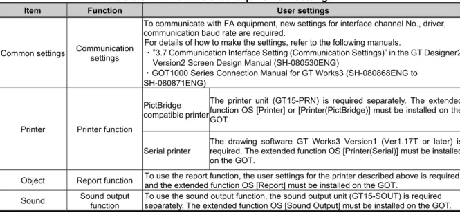 Table 3-1 Functions that require new settings 