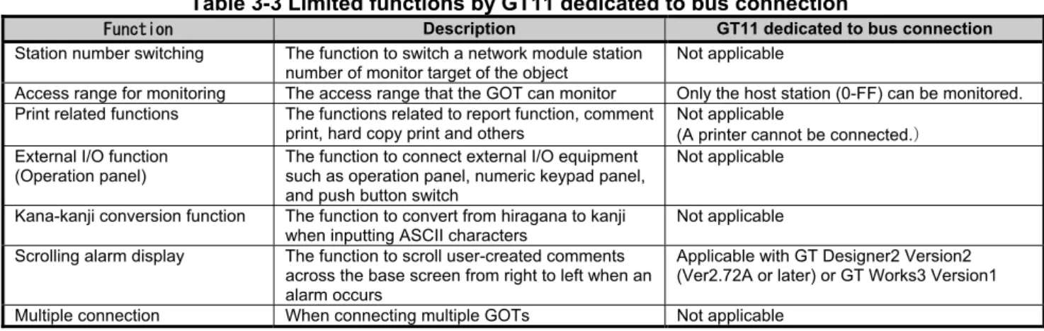 Table 3-3 Limited functions by GT11 dedicated to bus connection 