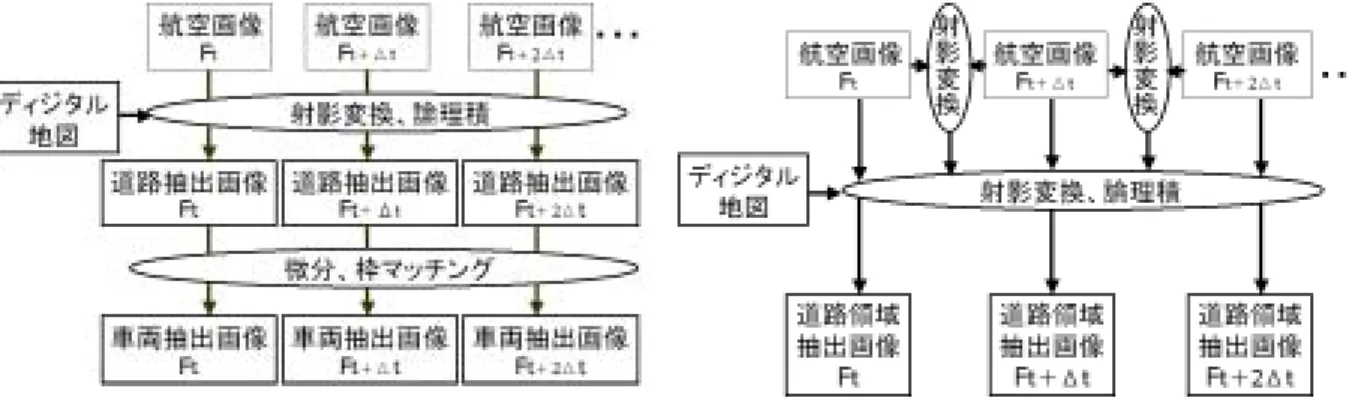 図  " 処理概要 これらの問題を解決するために航空画像や衛星画 像など，上空からの情報を使った道路交通情報の取 得は有効であると考えられる．これまでにも，航空 画像を使って道路交通情報を抽出する研究は数多く 行われてきている #!$!%! ．しかし，これらのほとん どは固定観測を前提としているため，広い範囲での 道路交通情報を一度に抽出することができない．ま た，撮影される画像中には，道路だけではなく家屋 やビルなどの建物や街区部分が多く含まれるため解 析が困難である．これに対し，ディジタル地図を