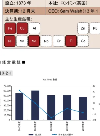 図 3-2-2 Rio Tinto 資産 0 20,00040,00060,00080,000 100,000120,000140,000 2010年度 2011年度 2012年度 2013年度 2014年度U$ million 0 102030405060 %   総資産   自己資本   自己資本比率図 3-2-3 Rio Tinto 負債010,00020,00030,00040,00050,00060,00070,0002010年度2011年度2012年度 2013年度 2014年度U$ milli