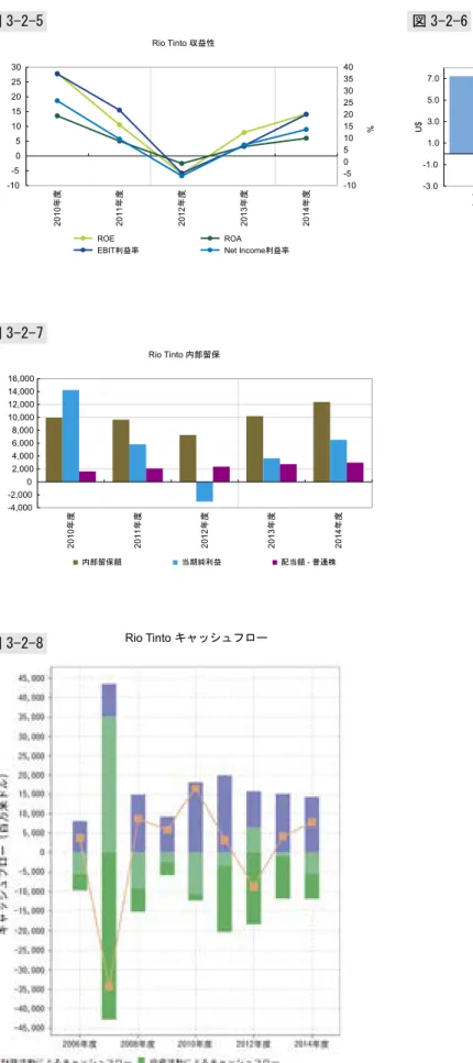 図 3-2-5 Rio Tinto 配当 -3.0-1.0 1.03.05.07.0 2010年度 2011年度 2012年度 2013年度 2014年度 0 1020304050607080 %  潜在株式調整後EPS  一株当たり年間配当金  配当性向U$図 3-2-6 図 3-2-7 Rio Tinto 内部留保 -4,000-2,0000 2,0004,0006,0008,00010,00012,00014,00016,000 2010年度 2011年度 2012年度 2013年度 2014年度U$