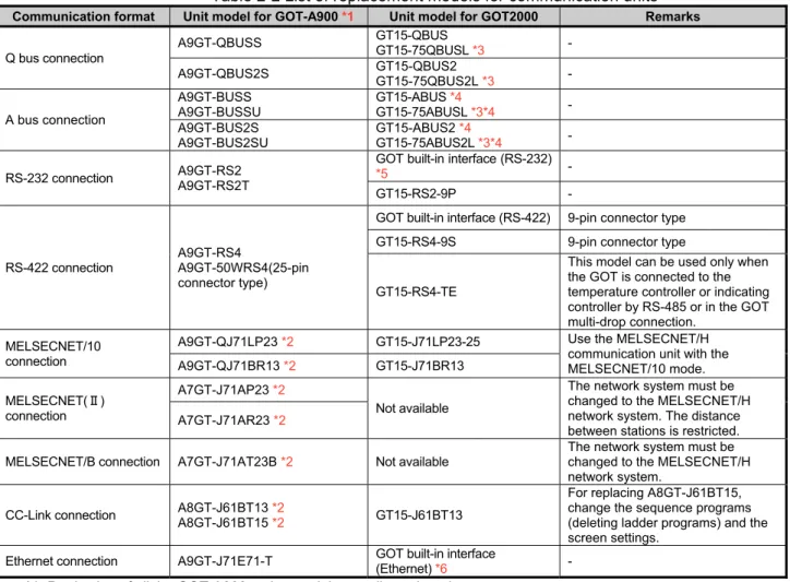 Table 2-2 List of replacement models for communication units 