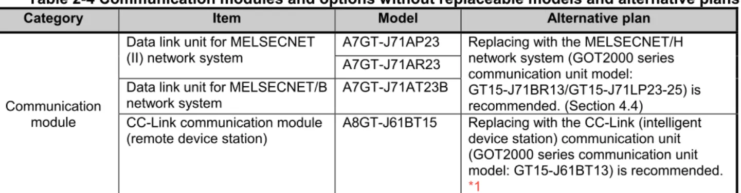 Table 2-4 Communication modules and options without replaceable models and alternative plans 