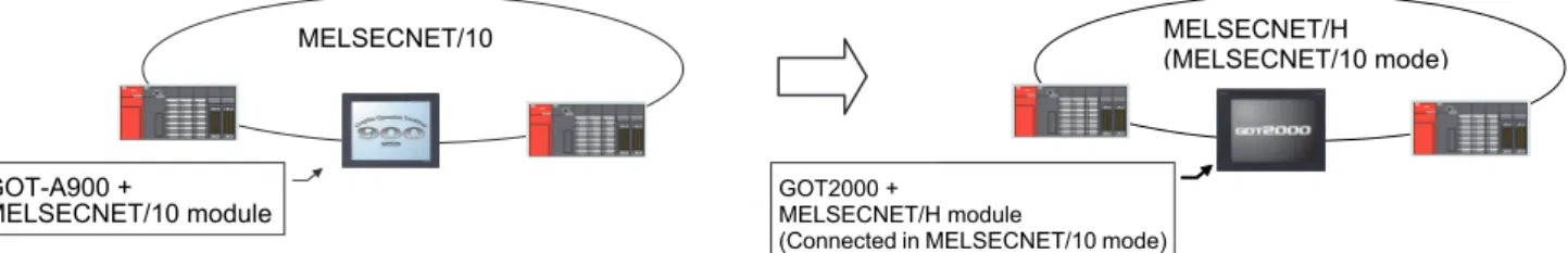 Figure 2-1 Replacement example that requires a change in the network system configuration