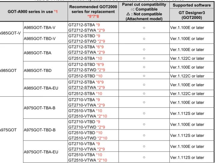 Table 2-1 Recommended replacement GOT models of the GOT2000 series 
