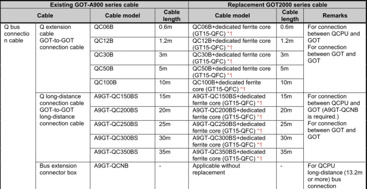 Table 2-8 Replacement cables of the GOT2000 series 