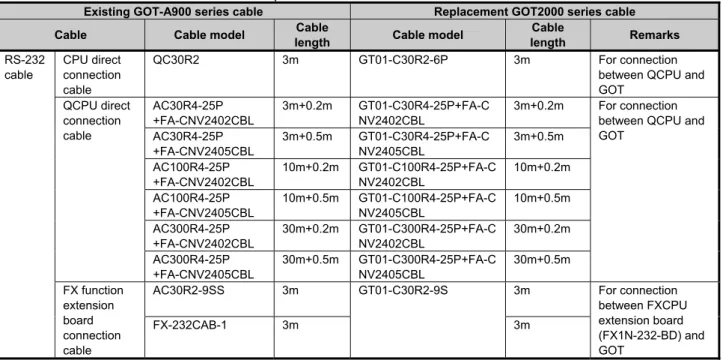 Table 2-9 Replacement cables of the GOT2000 series 