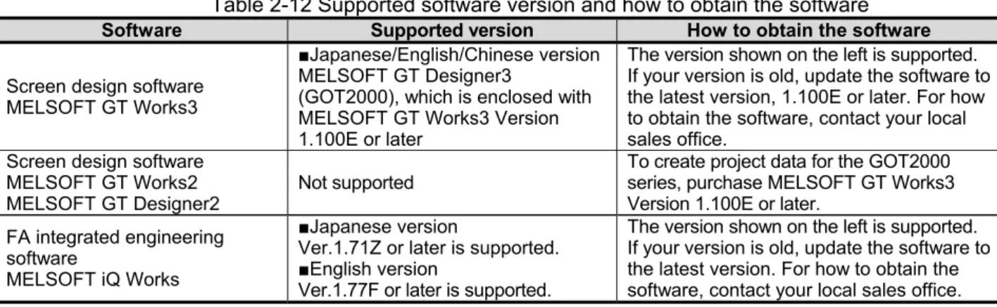 Table 2-12 Supported software version and how to obtain the software