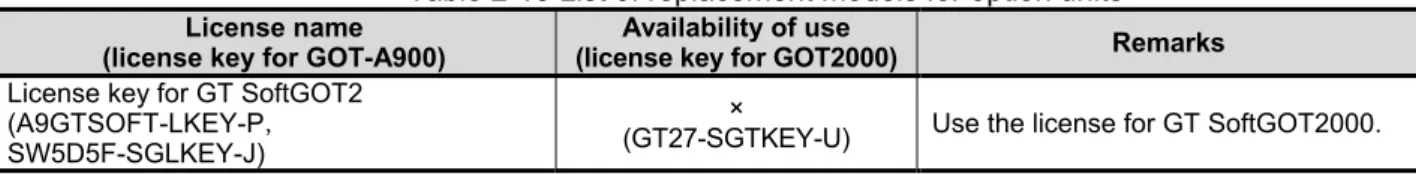 Table 2-13 List of replacement models for option units License name