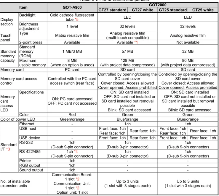 Table 3-2 Performance comparison
