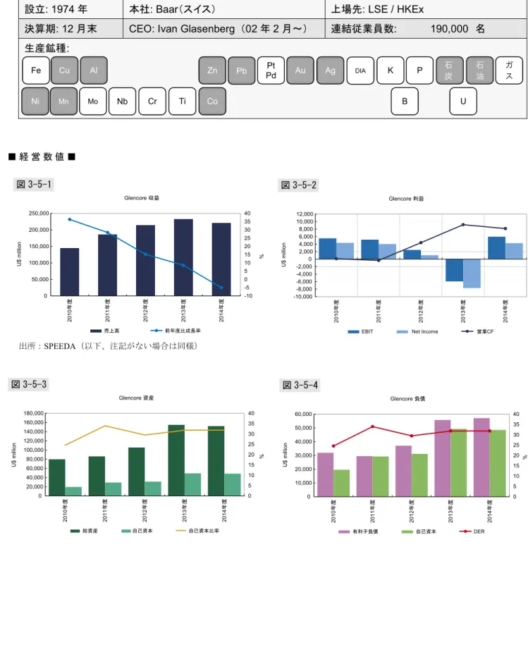 図 3-5-2 Glencore 収益 0 50,000 100,000150,000200,000250,000 2010年度 2011年度 2012年度 2013年度 2014年度U$ million -10-50510152025303540 %  売上高   前年度比成長率図 3-5-1 Glencore 資産 0 20,00040,00060,00080,000 100,000120,000140,000160,000180,000 2010年度 2011年度 2012年度 2013年度 2014