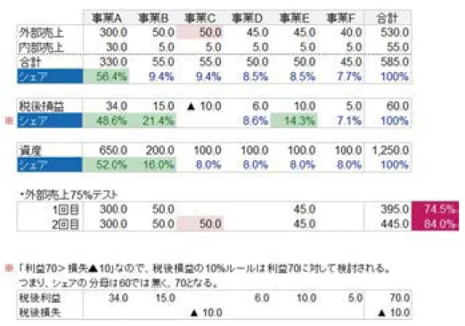 表 2-0-1  報 告 セ グ メ ン ト の 分 類 ⽅ 法  -B： 量 的 基 準 -  以 下 の 要 件 の い ず れ か に 該 当 す る 場 合 、 そ の 事 業 セ グ メ ン ト は 報 告 セ グ メ ン ト と し て 認識 し な け れ ば な ら な い 。・当 該 セ グ メ ン ト の 売 上 高（ 部 門 間 の 売 上 高 を 含 む ）が 、全 て の セ グ メ ン ト の 売 上 高 の 10%を 超 え る 場 合・ 当 該 セ グ メ ン ト の 税 引