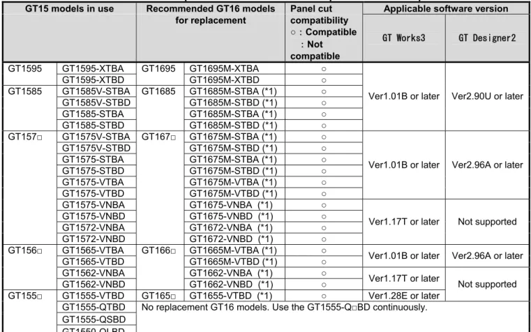 Table 2-1  Recommended replacement GT16 models and precautions for replacement